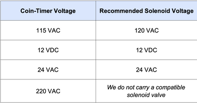 chart to match solenoid valve to timer