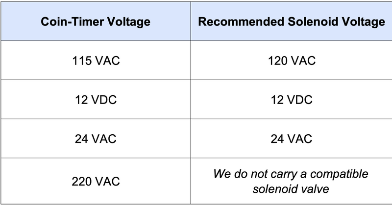 chart to match solenoid valve to timer